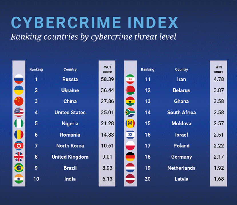 cyber attack index